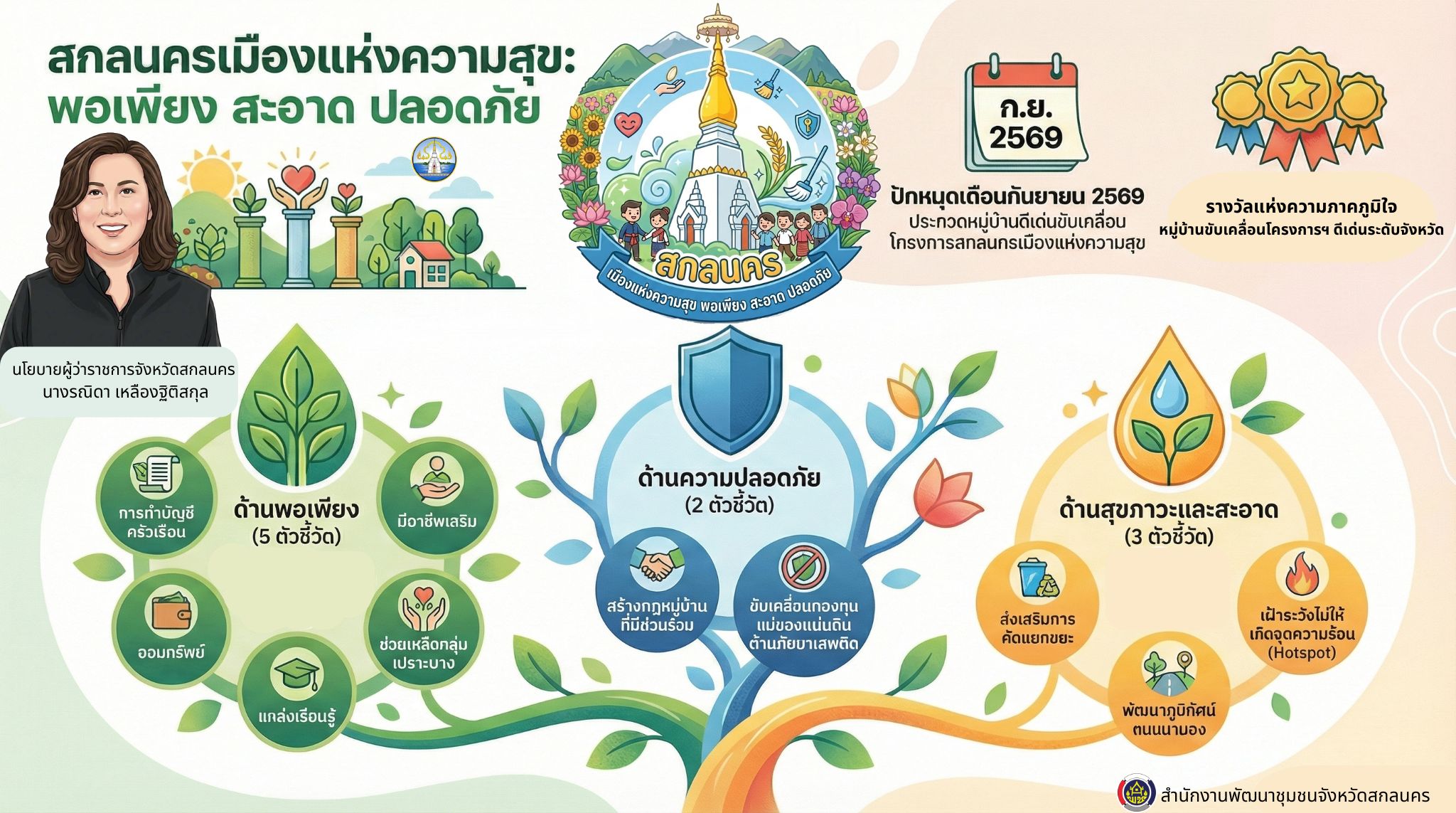 สำนักงานพัฒนาชุมชนอำเภอกุสุมาลย์ ขับเคลื่อนงาน สกลนครเมืองแห่งความสุข พอเพียง สะอาด ปลอดภัย