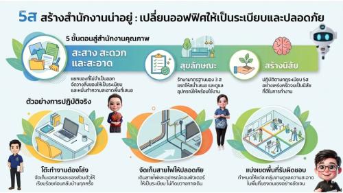 เชิญชวนบุคลากร พช. สกลนคร ทุกท่าน ร่วมใจปฏิบัติตามหลัก 5ส